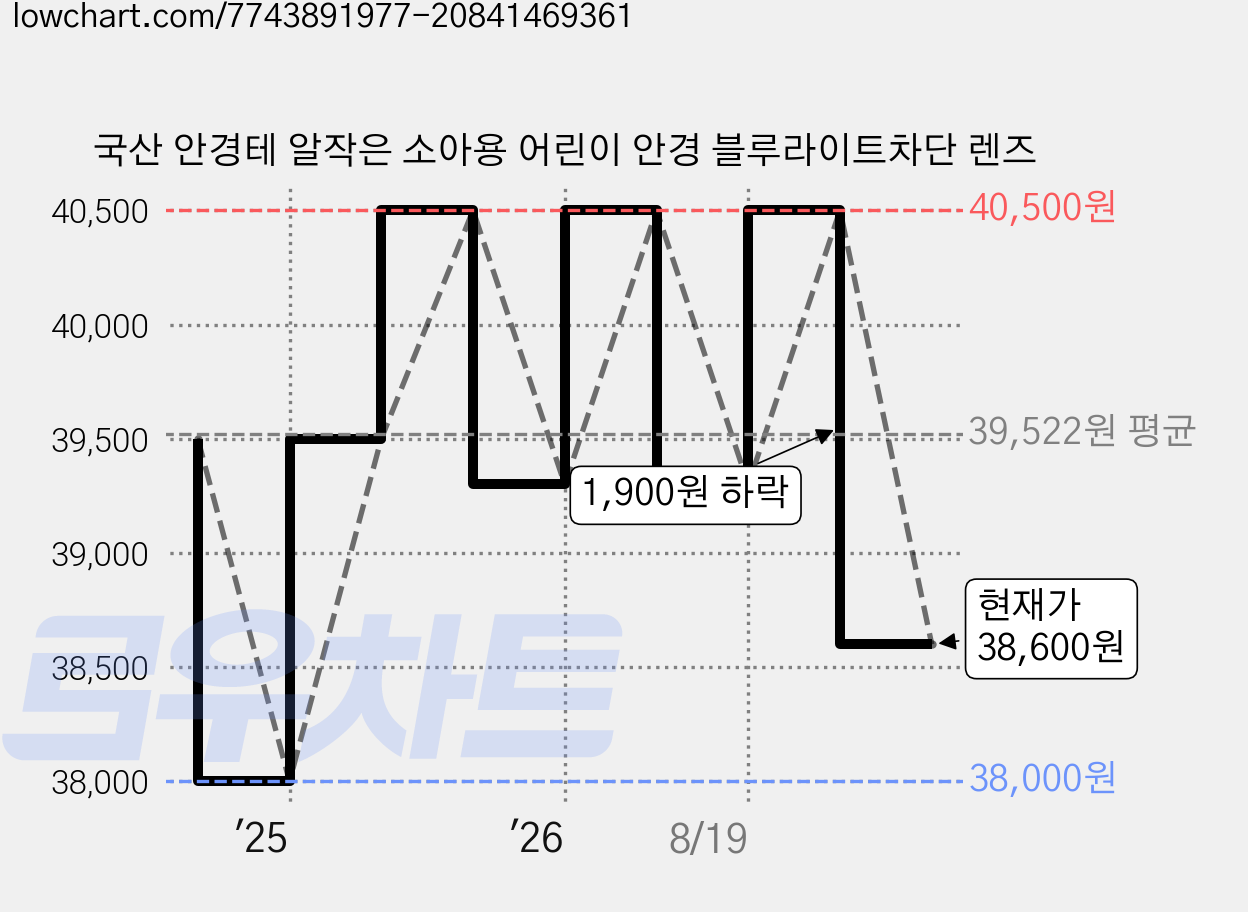 국산 안경테 알작은 소아용 어린이 안경 블루라이트차단 렌즈 가격 변동 차트, 현재가 38,600원, 관측 최저가 38,000원