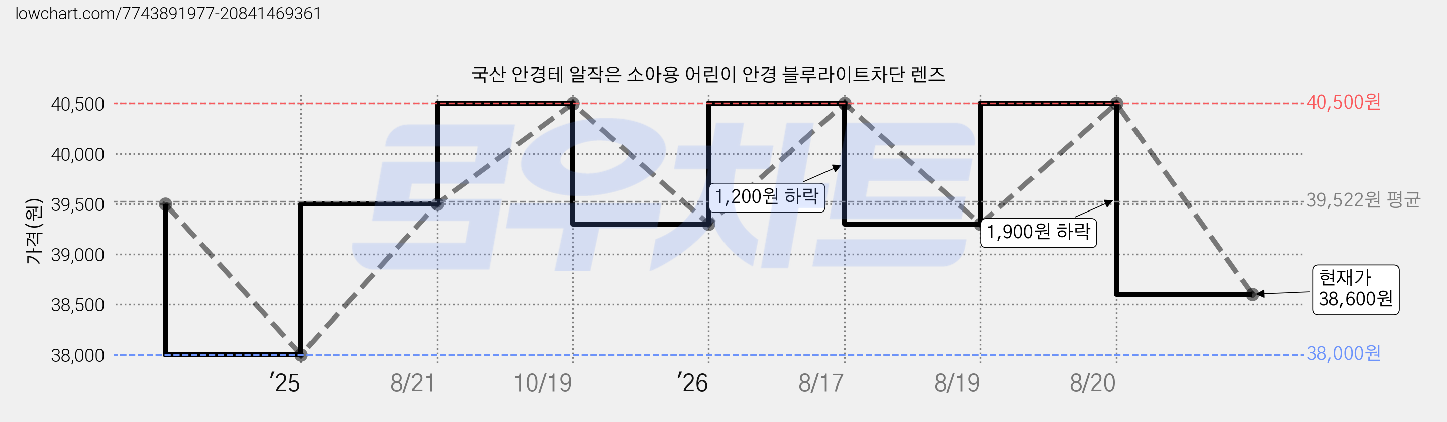 국산 안경테 알작은 소아용 어린이 안경 블루라이트차단 렌즈 가격 변동 차트, 현재가 38,600원, 관측 최저가 38,000원