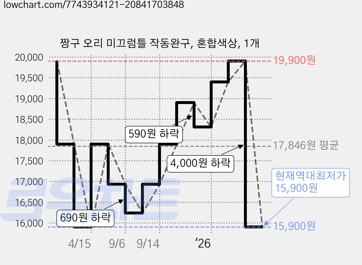 짱구 오리 미끄럼틀 작동완구, 혼합색상, 1개 가격 변동 차트, 현재가 15,900원, 역대최저가
