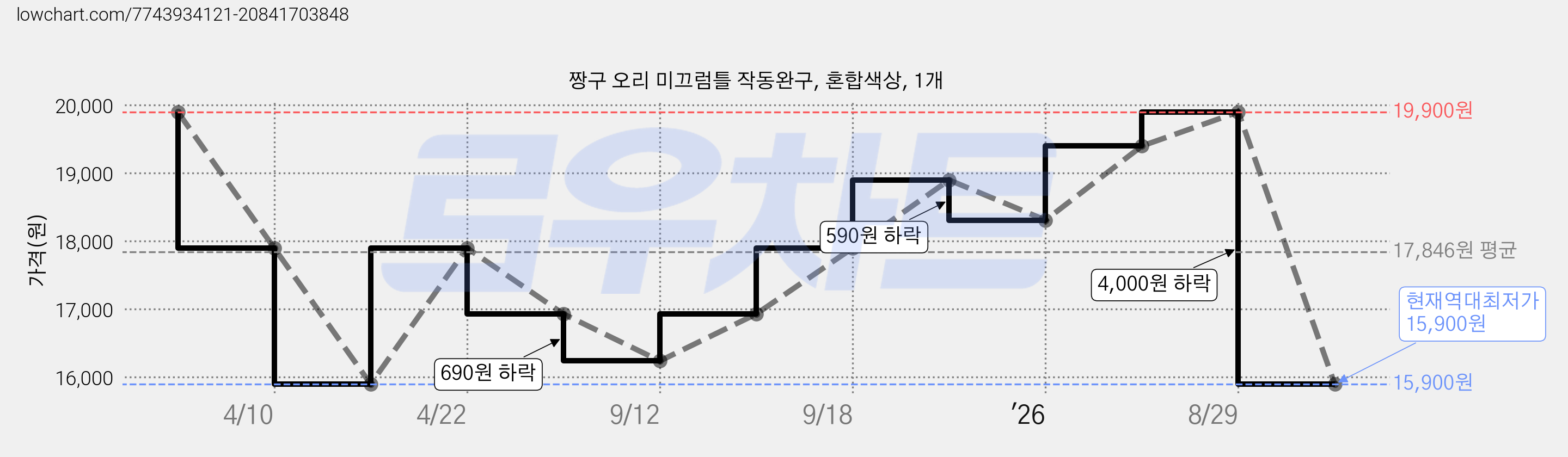 짱구 오리 미끄럼틀 작동완구, 혼합색상, 1개 가격 변동 차트, 현재가 15,900원, 역대최저가