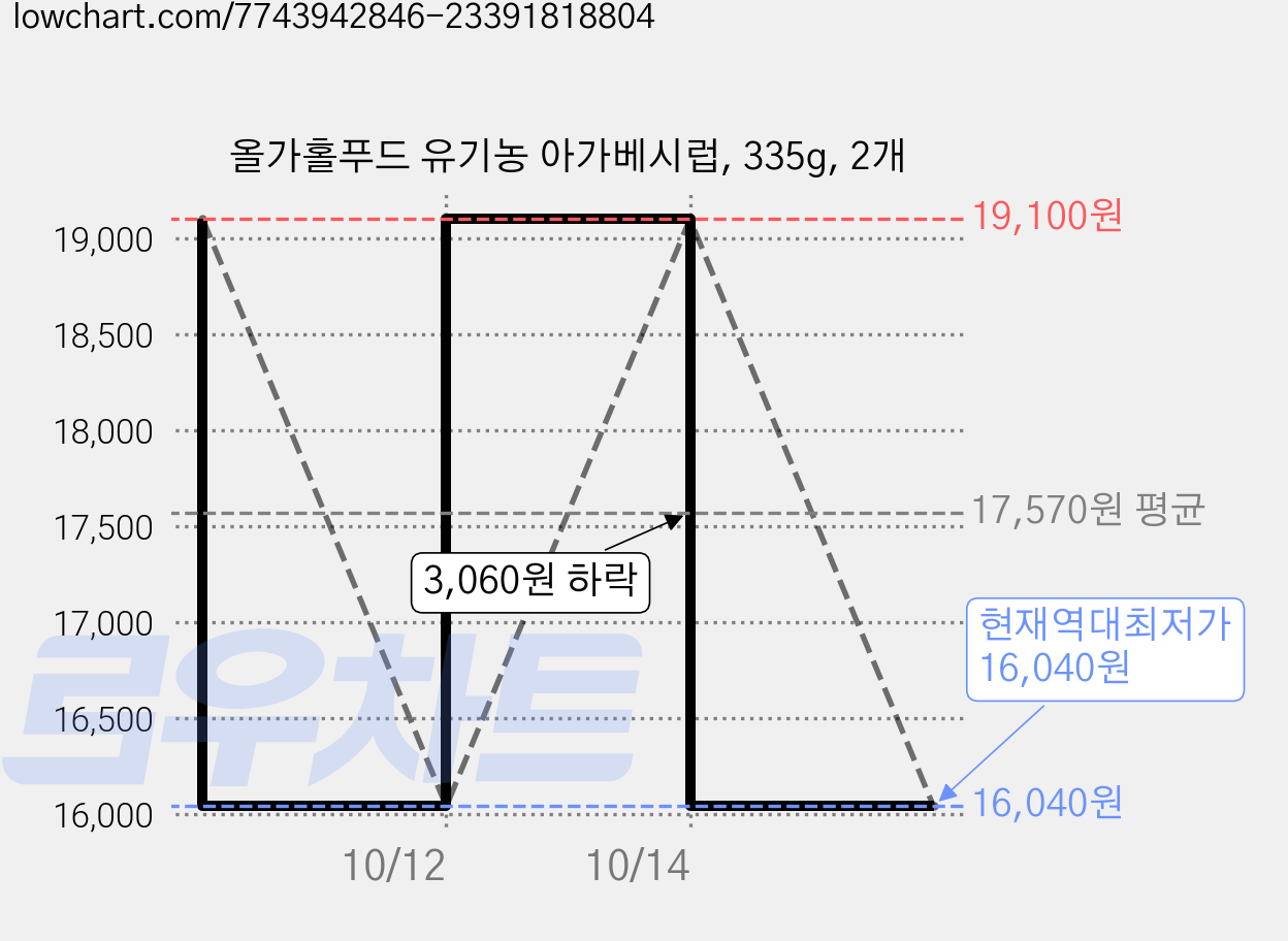 올가홀푸드 유기농 아가베시럽, 335g, 2개 가격 변동 차트, 현재가 16,040원, 역대최저가