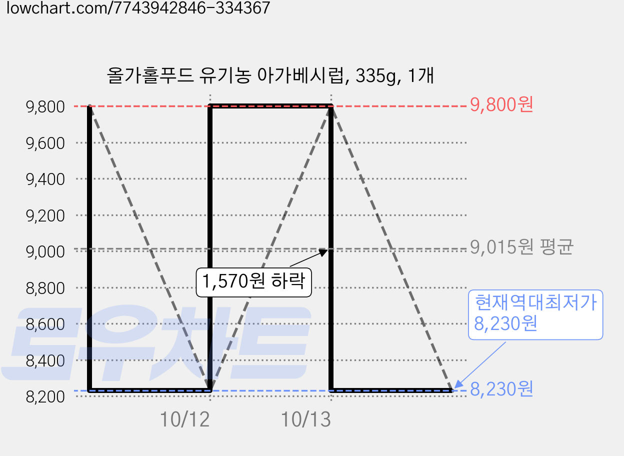 올가홀푸드 유기농 아가베시럽, 335g, 1개 가격 변동 차트, 현재가 8,230원, 역대최저가