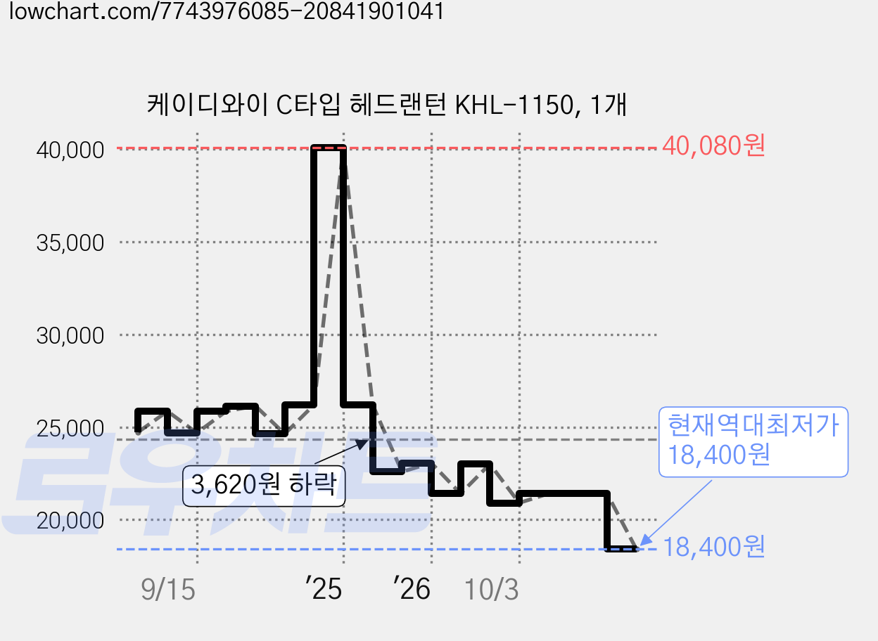케이디와이 C타입 헤드랜턴 KHL-1150, 1개 가격 변동 차트, 현재가 18,400원, 역대최저가