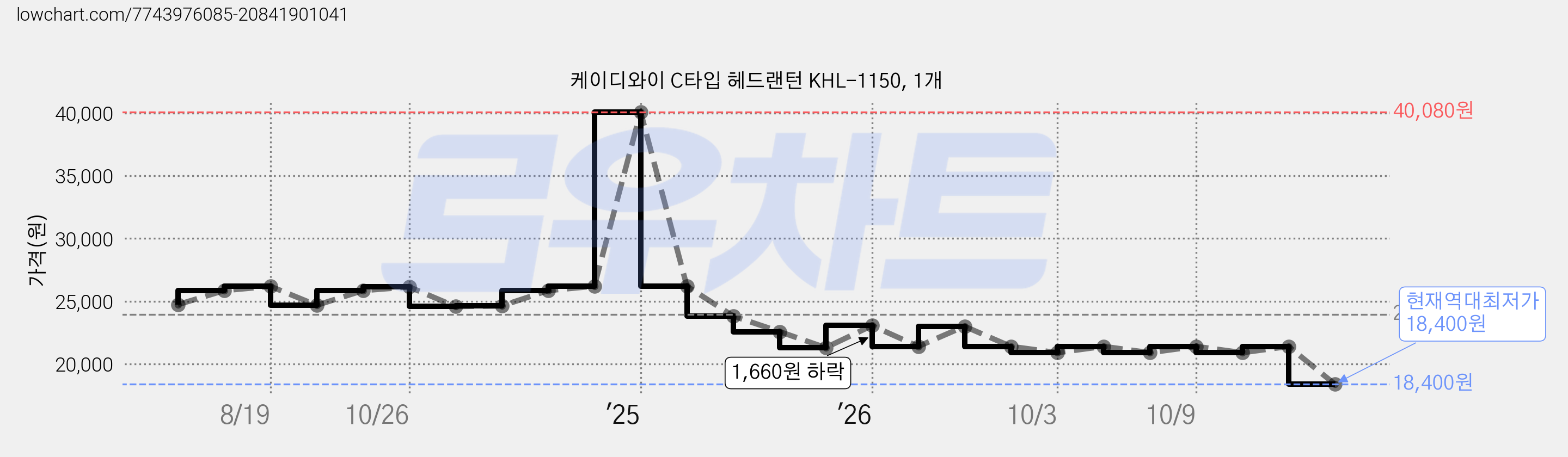 케이디와이 C타입 헤드랜턴 KHL-1150, 1개 가격 변동 차트, 현재가 18,400원, 역대최저가