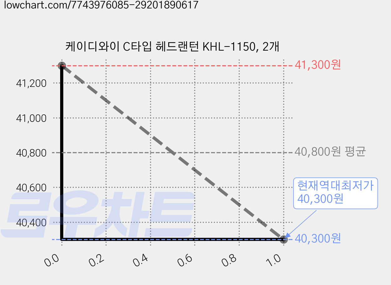 케이디와이 C타입 헤드랜턴 KHL-1150, 2개 가격 변동 차트, 현재가 40,300원, 역대최저가
