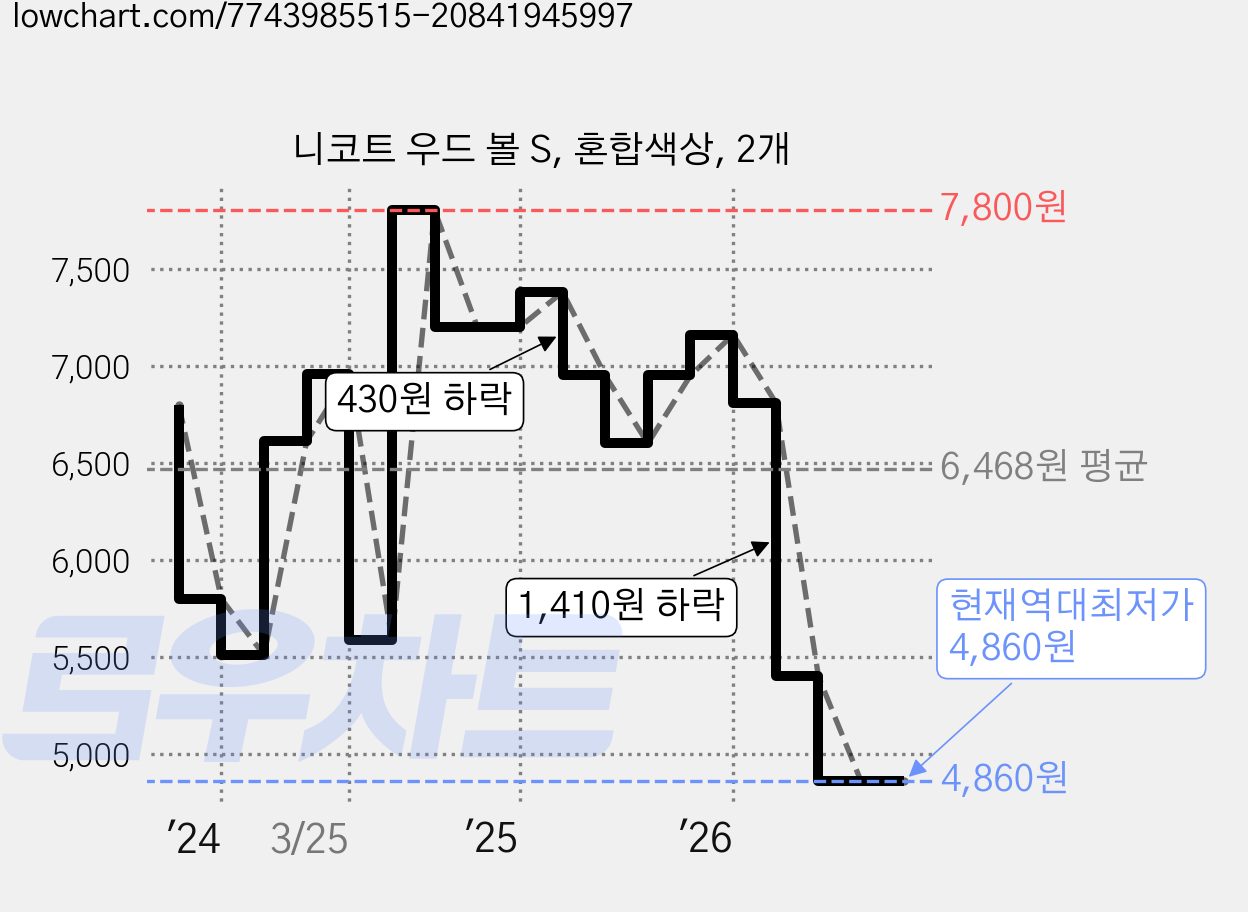 니코트 우드 볼 S, 혼합색상, 2개 가격 변동 차트, 현재가 4,860원, 역대최저가