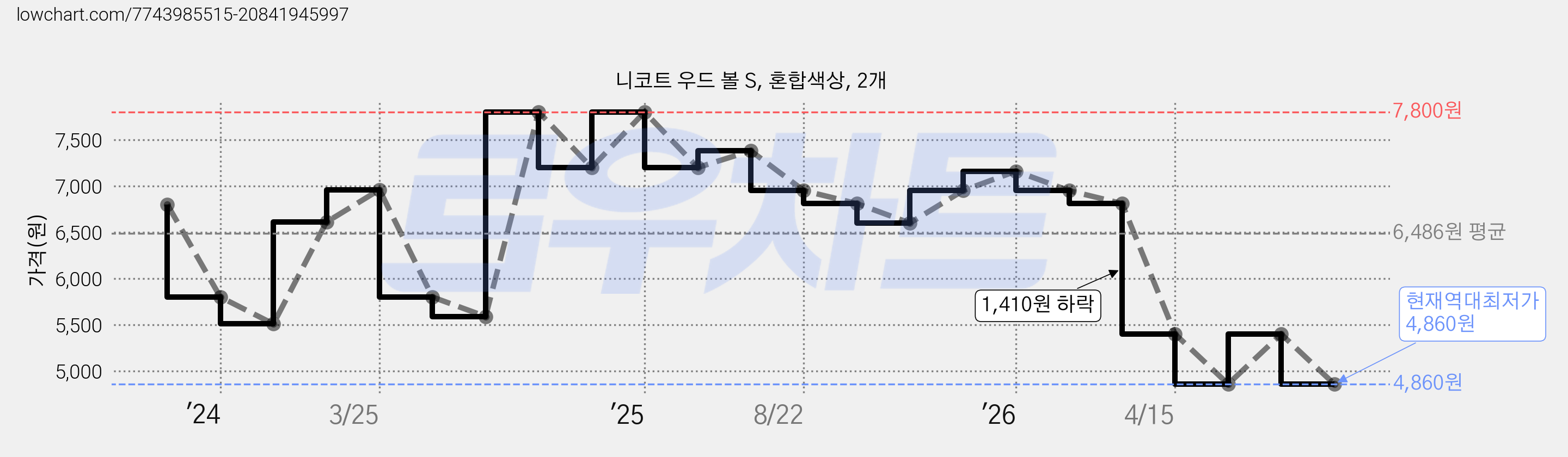 니코트 우드 볼 S, 혼합색상, 2개 가격 변동 차트, 현재가 4,860원, 역대최저가