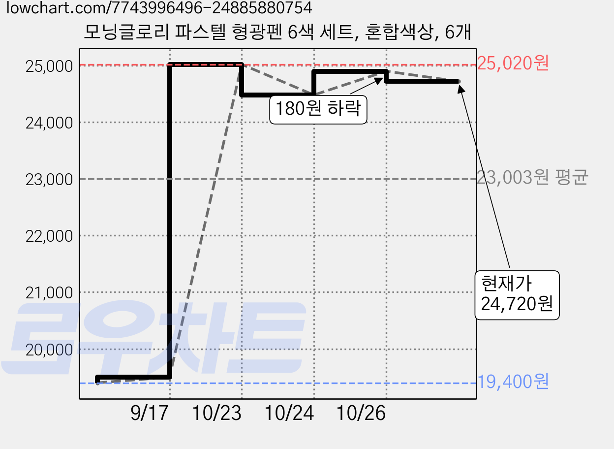 모닝글로리 파스텔 형광펜 6색 세트, 혼합색상, 6개 가격 변동 차트, 현재가 24,720원, 관측 최저가 19,400원