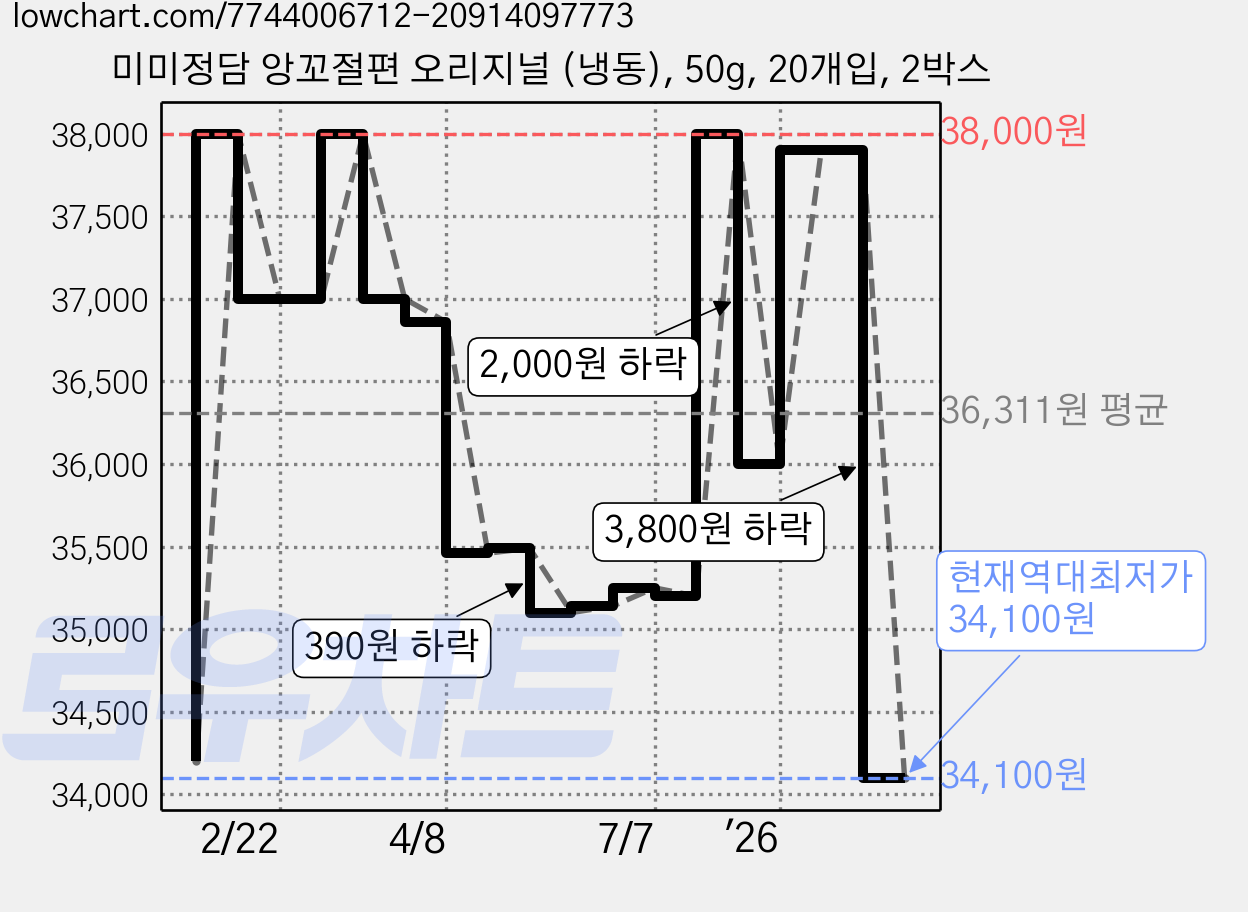 미미정담 앙꼬절편 오리지널 (냉동), 50g, 20개입, 2박스 가격 변동 차트, 현재가 34,100원, 역대최저가