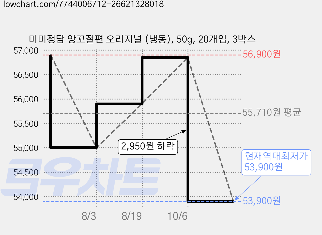 미미정담 앙꼬절편 오리지널 (냉동), 50g, 20개입, 3박스 가격 변동 차트, 현재가 53,900원, 역대최저가