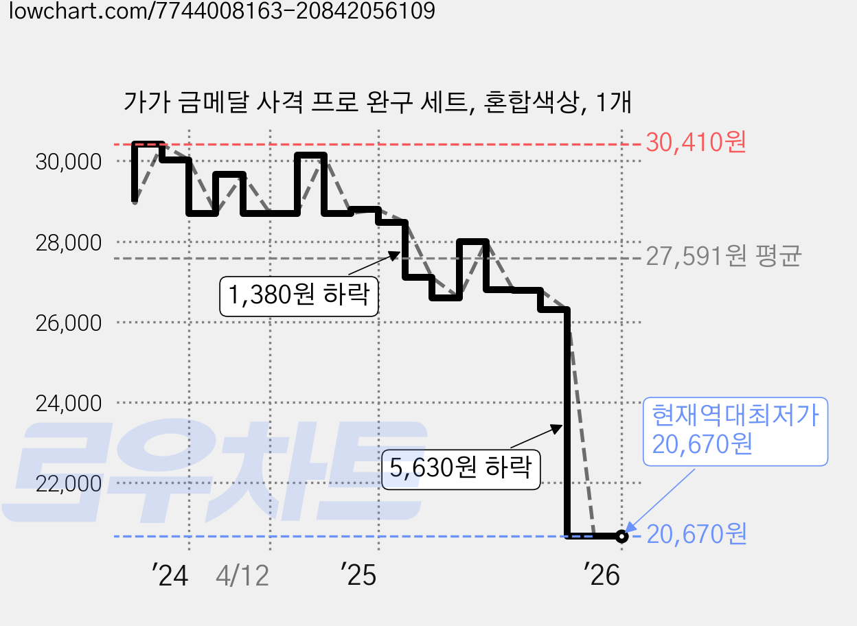 가가 금메달 사격 프로 완구 세트, 혼합색상, 1개 가격 변동 차트, 현재가 20,670원, 역대최저가