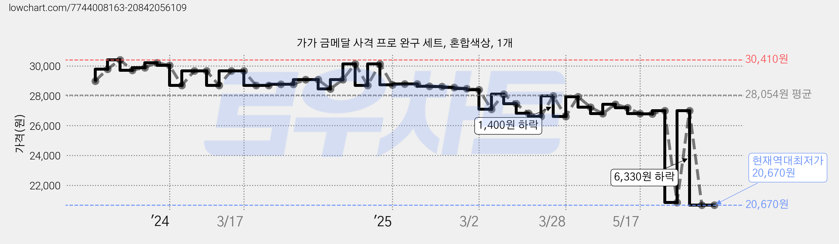 가가 금메달 사격 프로 완구 세트, 혼합색상, 1개 가격 변동 차트, 현재가 20,670원, 역대최저가