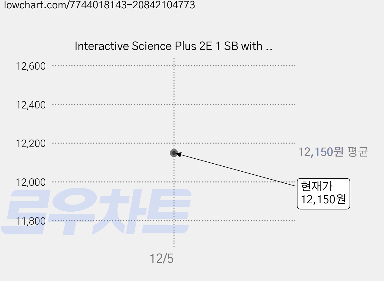 Interactive Science Plus 2E 1 SB with App, A List 가격 변동 차트, 현재가 12,150원