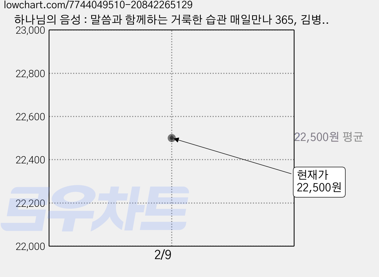 하나님의 음성 : 말씀과 함께하는 거룩한 습관 매일만나 365, 김병삼, 배윤주, 두란노 가격 변동 차트, 현재가 22,500원