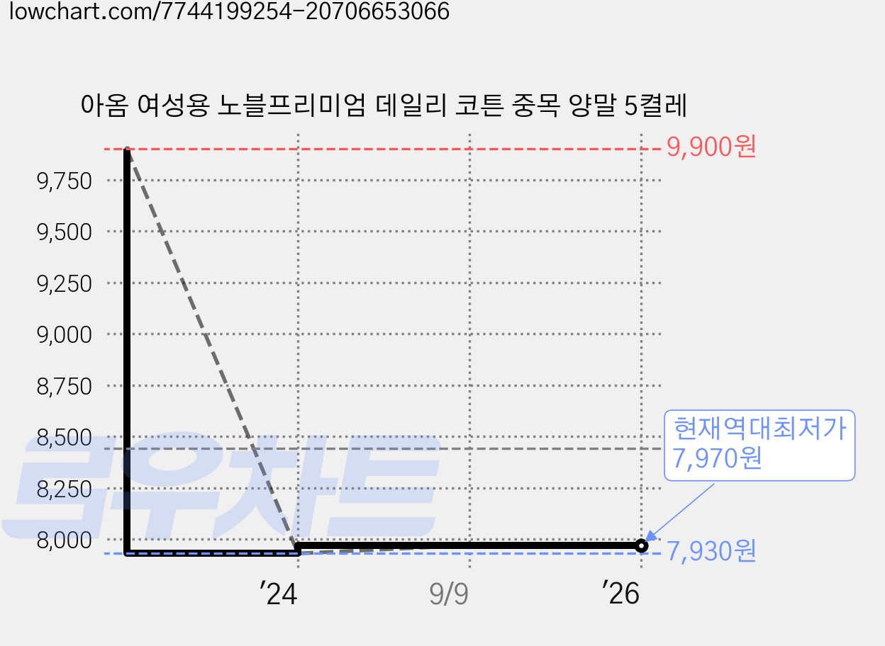아옴 여성용 노블프리미엄 데일리 코튼 중목 양말 5켤레 가격 변동 차트, 현재가 7,970원, 역대최저가