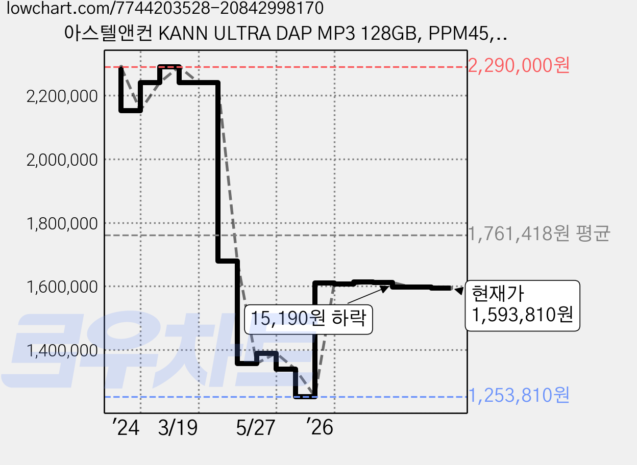 아스텔앤컨 KANN ULTRA DAP MP3 128GB, PPM45, ASTRO GRAY 가격 변동 차트, 현재가 1,593,810원, 관측 최저가 1,253,810원