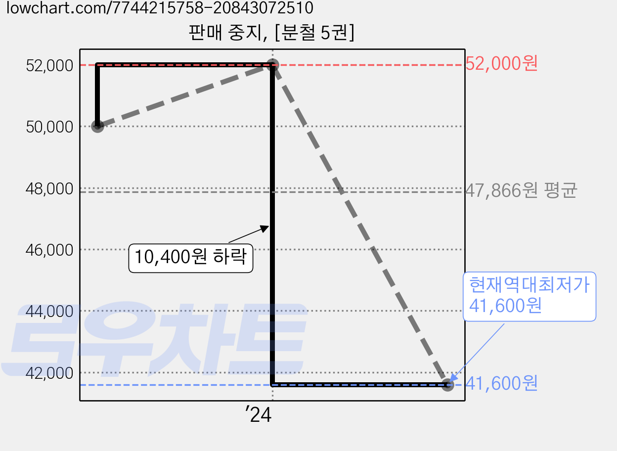 판매 중지, [분철 5권] 가격 변동 차트, 현재가 41,600원, 역대최저가