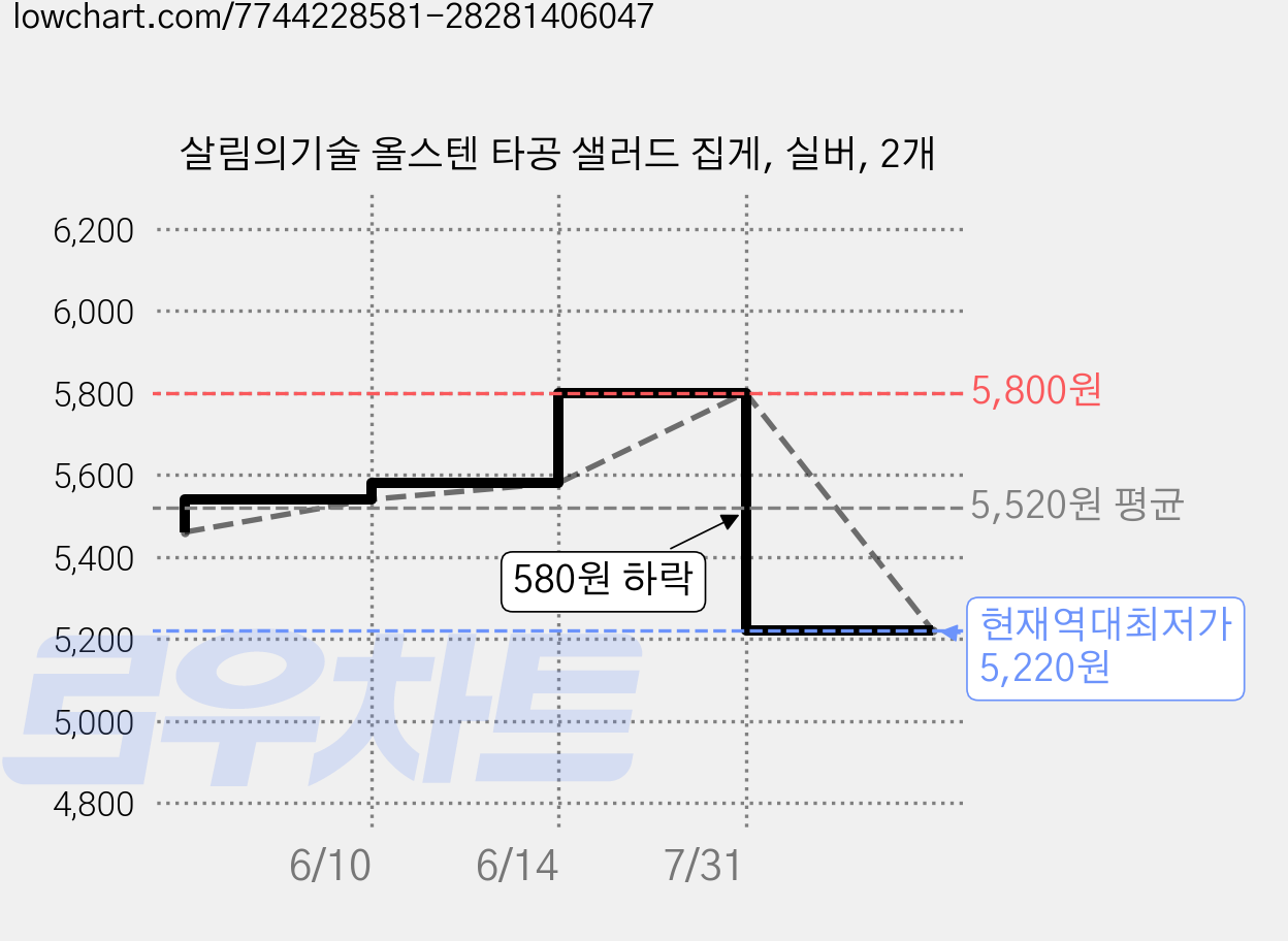 살림의기술 올스텐 타공 샐러드 집게, 실버, 2개 가격 변동 차트, 현재가 5,220원, 역대최저가
