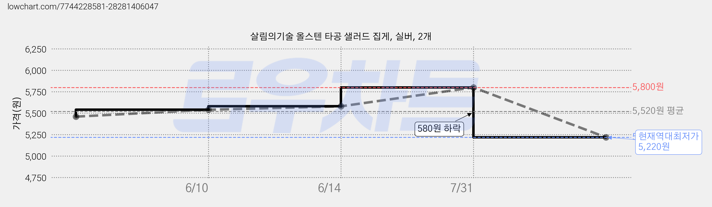 살림의기술 올스텐 타공 샐러드 집게, 실버, 2개 가격 변동 차트, 현재가 5,220원, 역대최저가