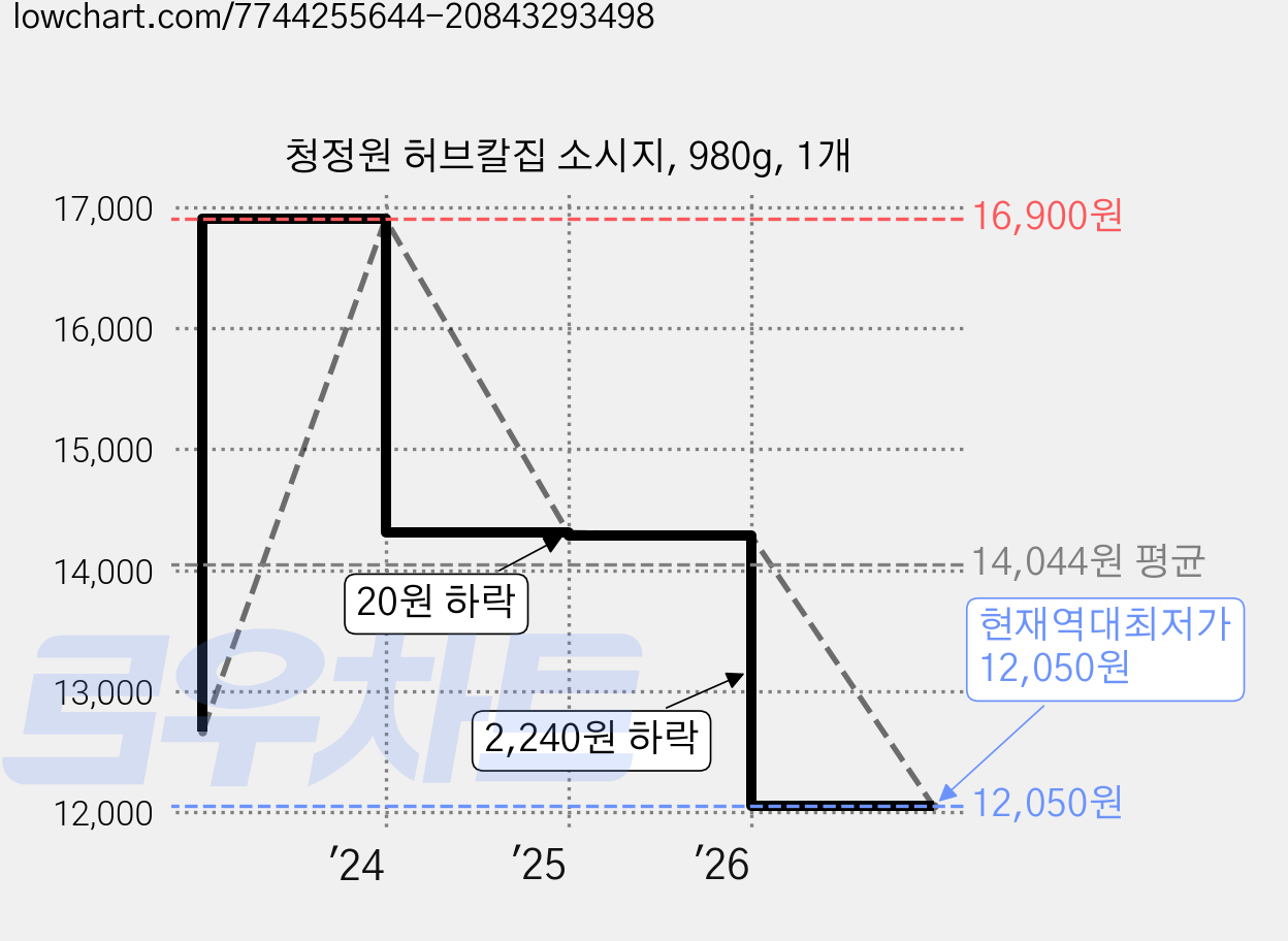 청정원 허브칼집 소시지, 980g, 1개 가격 변동 차트, 현재가 12,050원, 역대최저가
