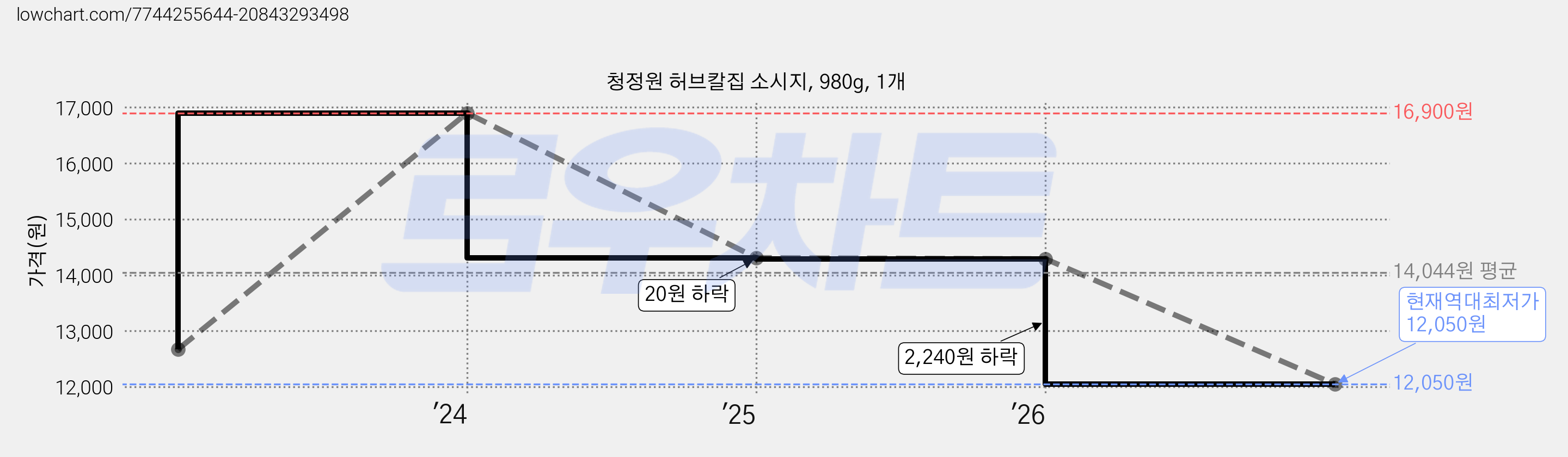 청정원 허브칼집 소시지, 980g, 1개 가격 변동 차트, 현재가 12,050원, 역대최저가