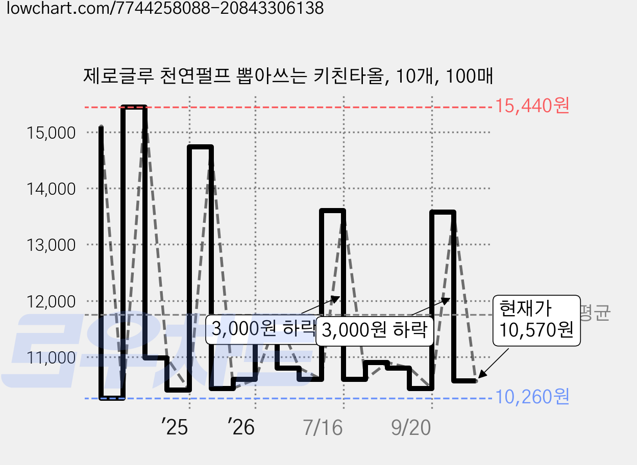 제로글루 천연펄프 뽑아쓰는 키친타올, 10개, 100매 가격 변동 차트, 현재가 10,570원, 관측 최저가 10,080원