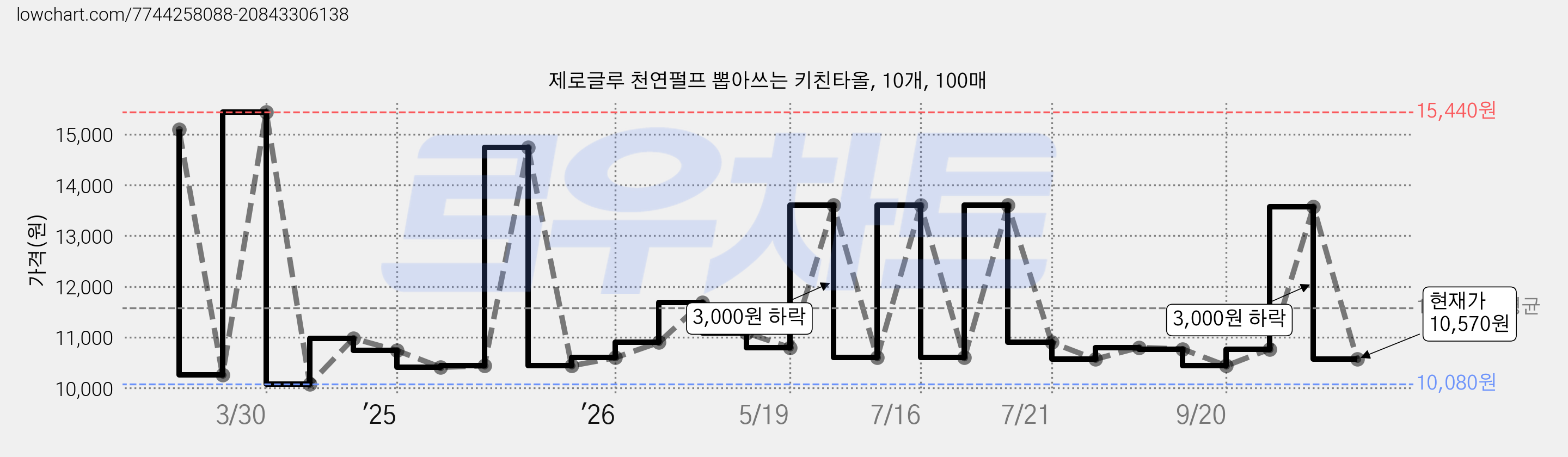 제로글루 천연펄프 뽑아쓰는 키친타올, 10개, 100매 가격 변동 차트, 현재가 10,570원, 관측 최저가 10,080원