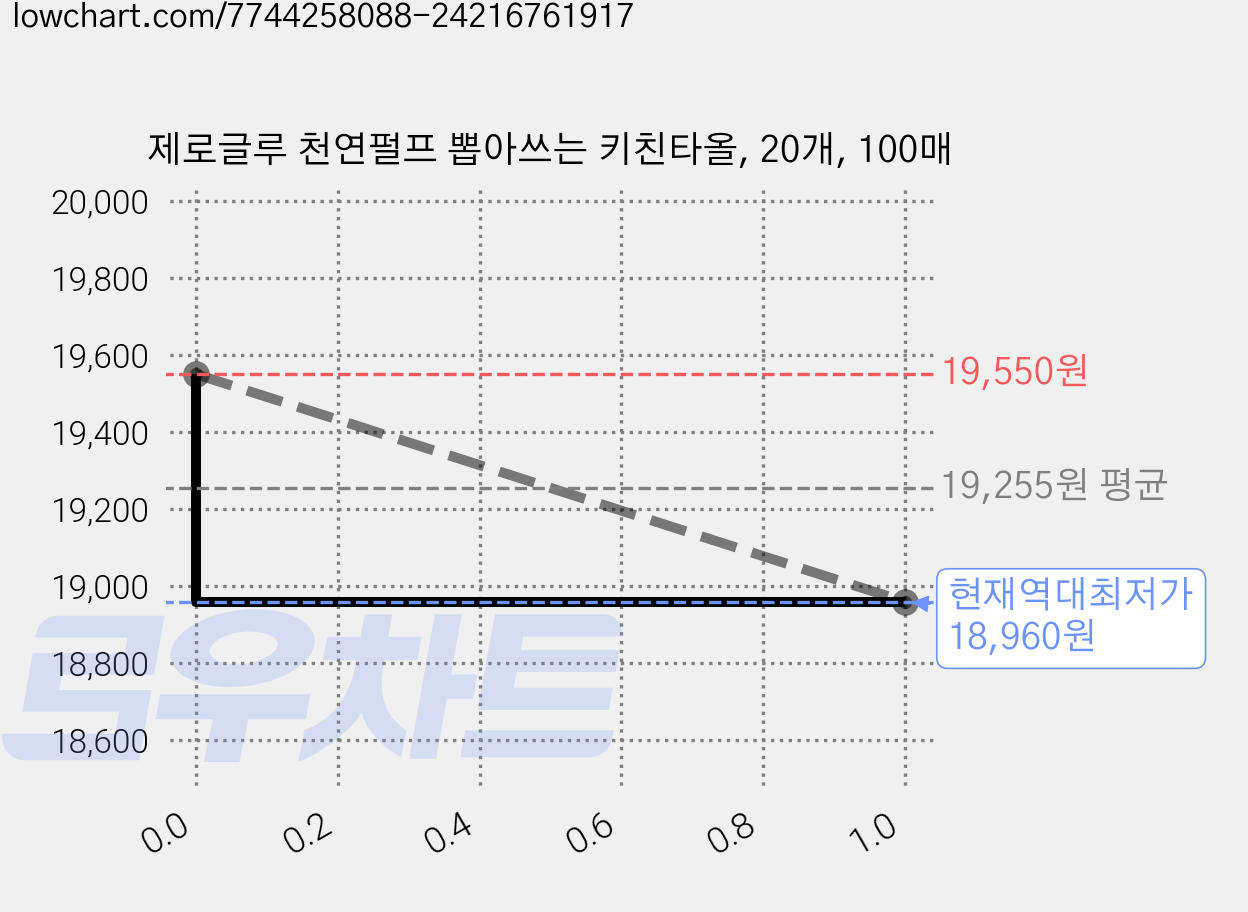 제로글루 천연펄프 뽑아쓰는 키친타올, 20개, 100매 가격 변동 차트, 현재가 18,960원, 역대최저가