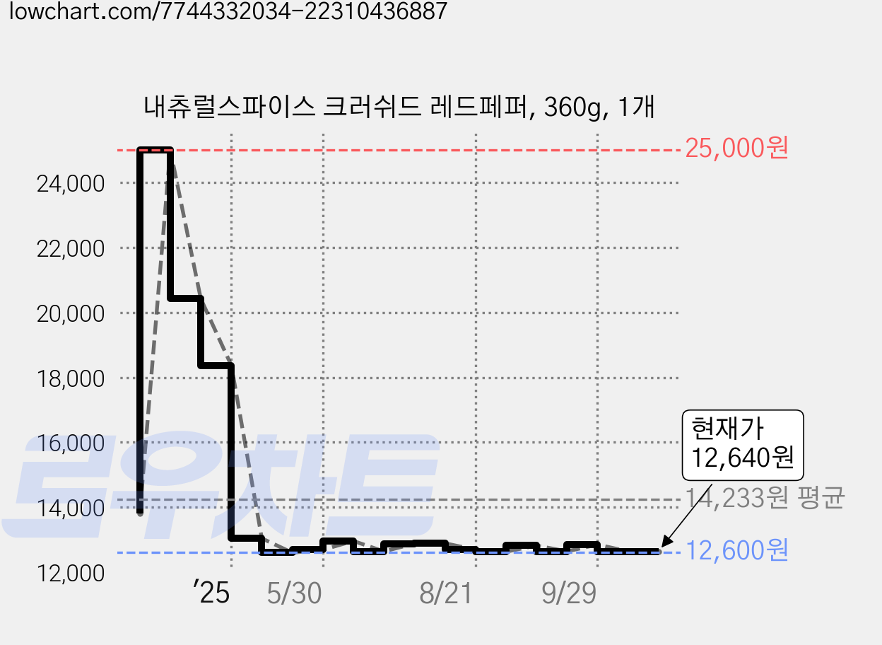 내츄럴스파이스 크러쉬드 레드페퍼, 360g, 1개 가격 변동 차트, 현재가 12,640원, 관측 최저가 10,900원