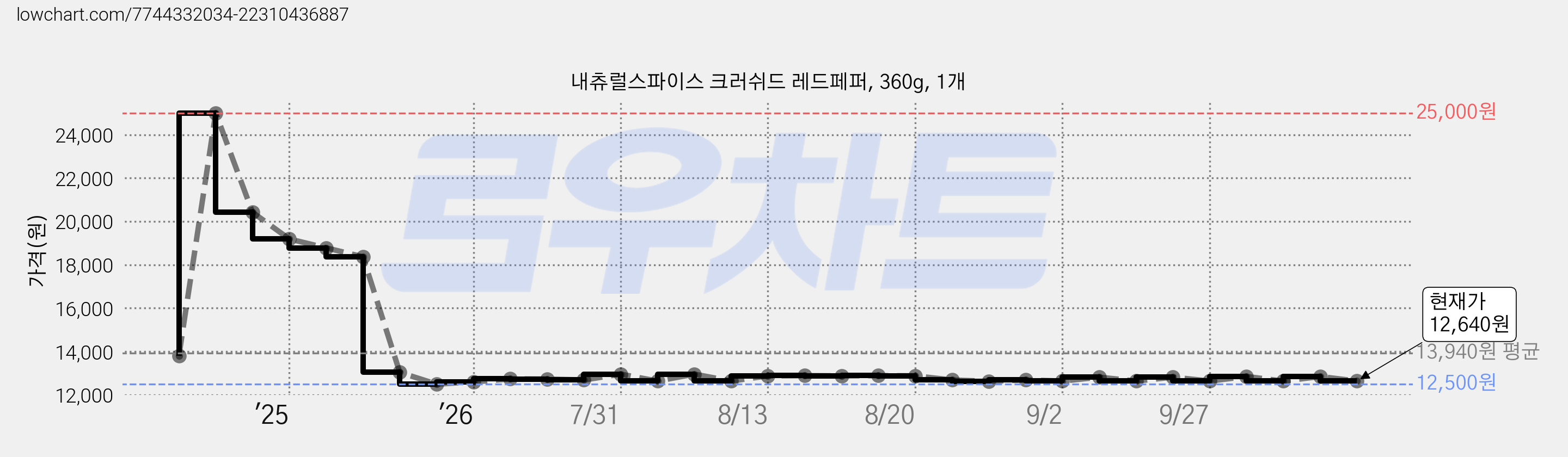 내츄럴스파이스 크러쉬드 레드페퍼, 360g, 1개 가격 변동 차트, 현재가 12,640원, 관측 최저가 10,900원