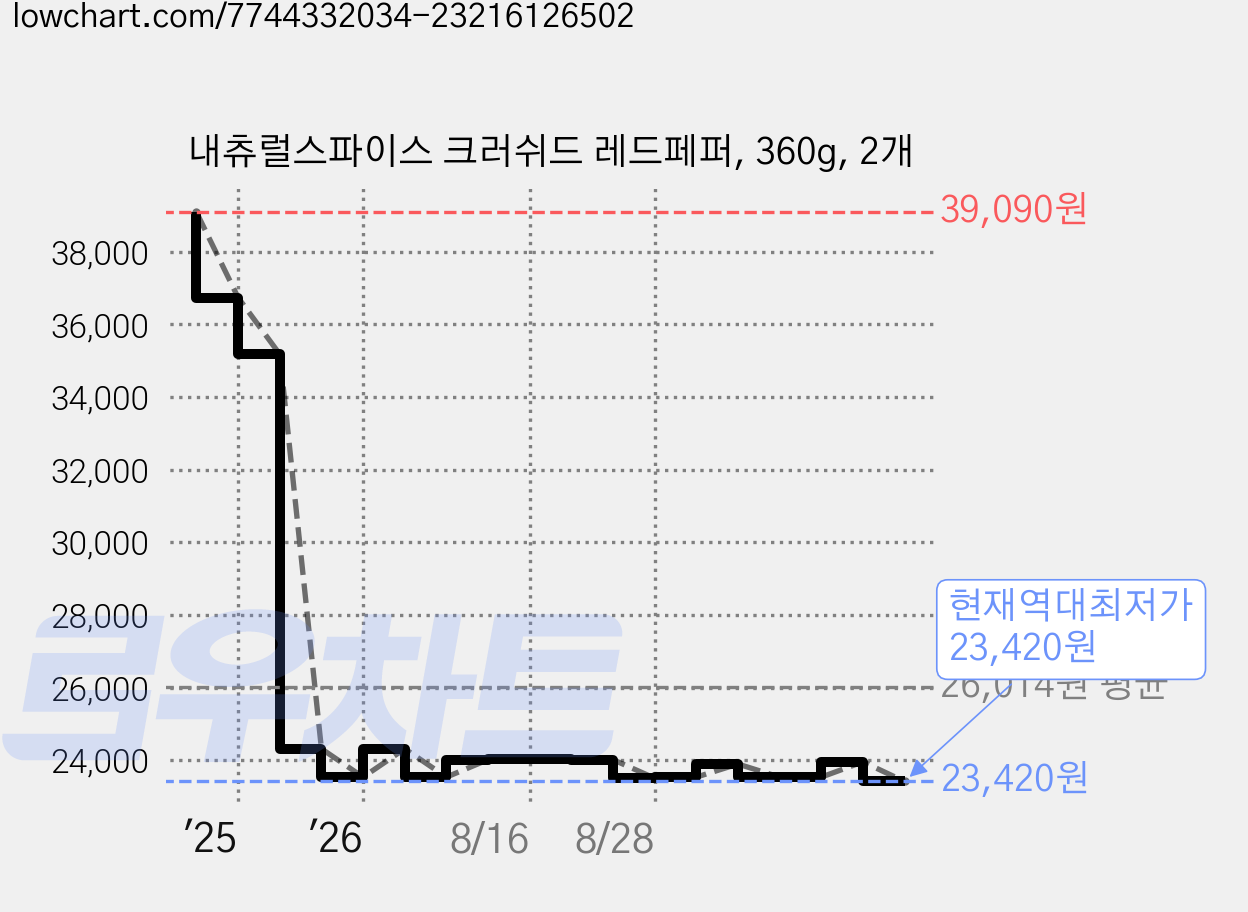 내츄럴스파이스 크러쉬드 레드페퍼, 360g, 2개 가격 변동 차트, 현재가 23,420원, 역대최저가