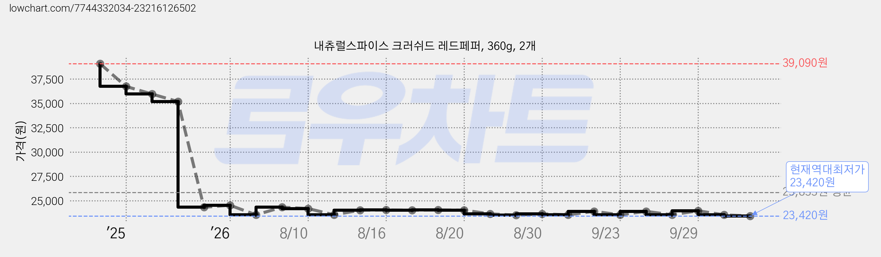 내츄럴스파이스 크러쉬드 레드페퍼, 360g, 2개 가격 변동 차트, 현재가 23,420원, 역대최저가