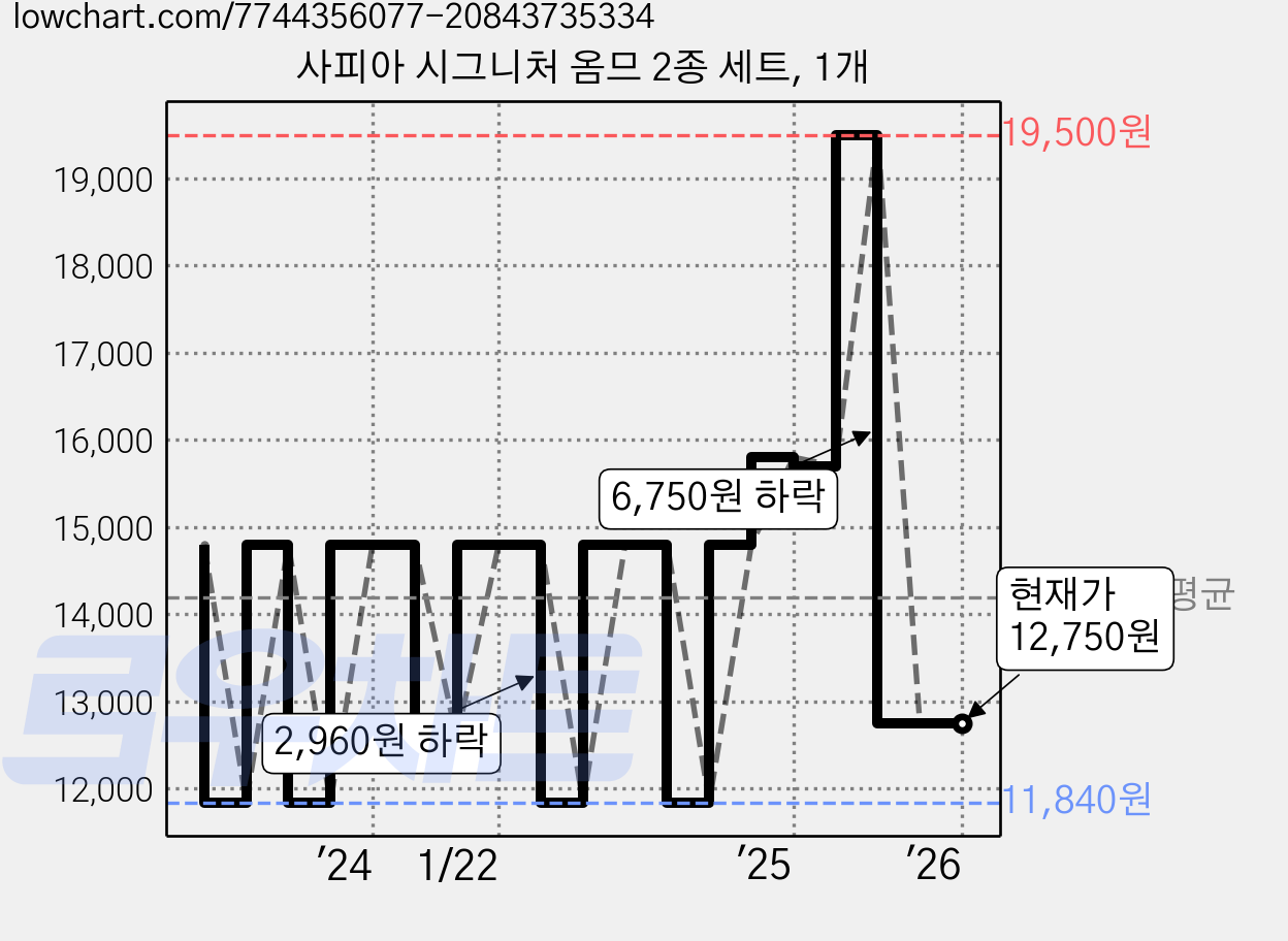 사피아 시그니처 옴므 2종 세트, 1개 가격 변동 차트, 현재가 12,750원, 관측 최저가 11,840원