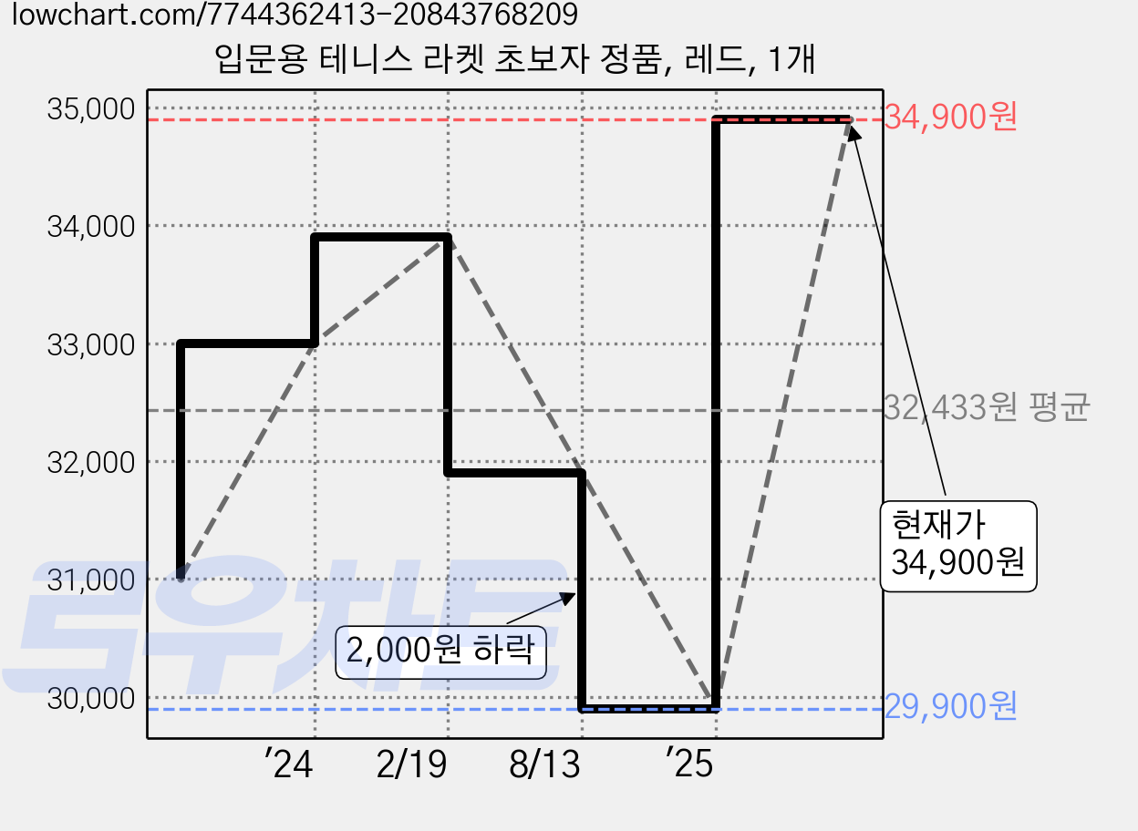 입문용 테니스 라켓 초보자 정품, 레드, 1개 가격 변동 차트, 현재가 34,900원, 관측 최저가 29,900원