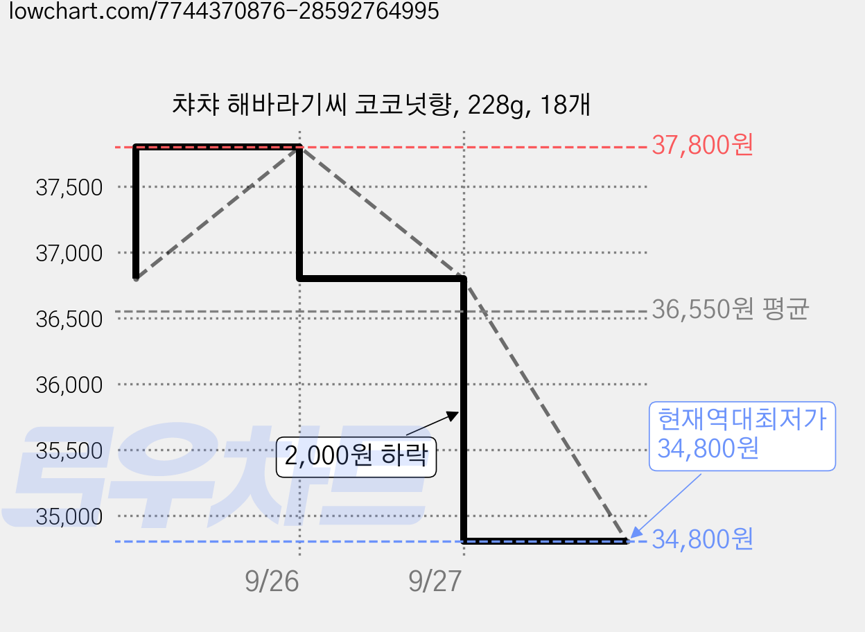 챠챠 해바라기씨 코코넛향, 228g, 18개 가격 변동 차트, 현재가 34,800원, 역대최저가