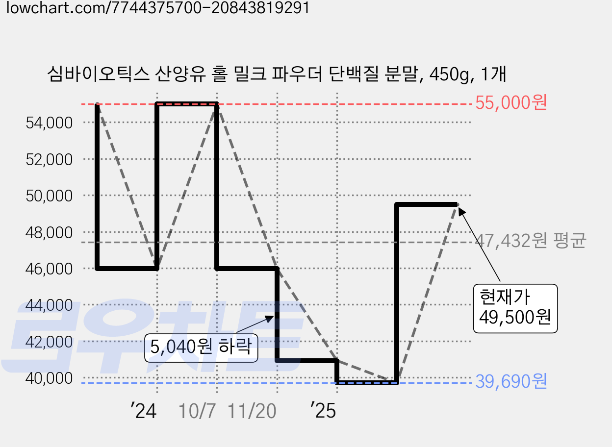 심바이오틱스 산양유 홀 밀크 파우더 단백질 분말, 450g, 1개 가격 변동 차트, 현재가 49,500원, 관측 최저가 39,690원
