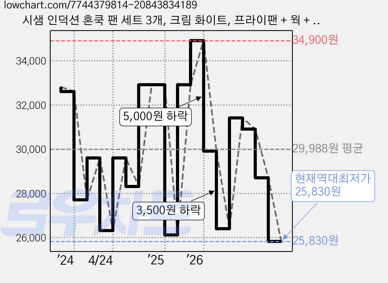 시샘 인덕션 혼쿡 팬 세트 3개, 크림 화이트, 프라이팬 + 웍 + 뚜껑, 1세트 가격 변동 차트, 현재가 25,830원, 역대최저가