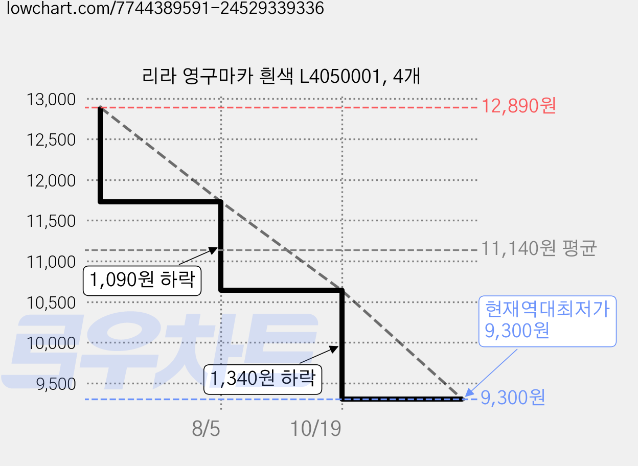 리라 영구마카 흰색 L4050001, 4개 가격 변동 차트, 현재가 9,300원, 역대최저가