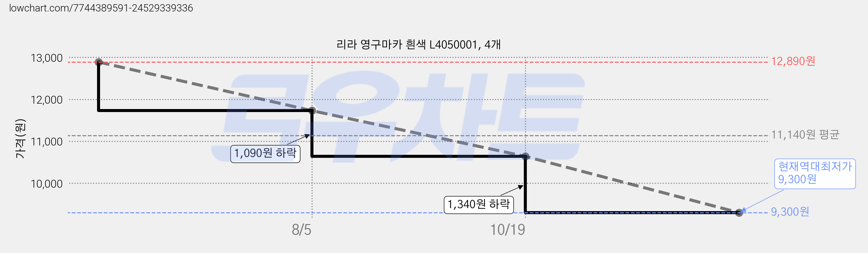리라 영구마카 흰색 L4050001, 4개 가격 변동 차트, 현재가 9,300원, 역대최저가