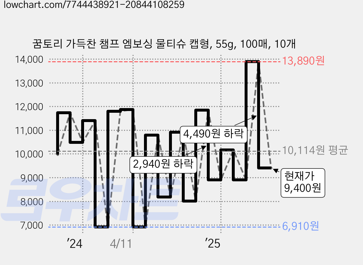 꿈토리 가득찬 챔프 엠보싱 물티슈 캡형, 55g, 100매, 10개 가격 변동 차트, 현재가 9,400원, 관측 최저가 6,910원