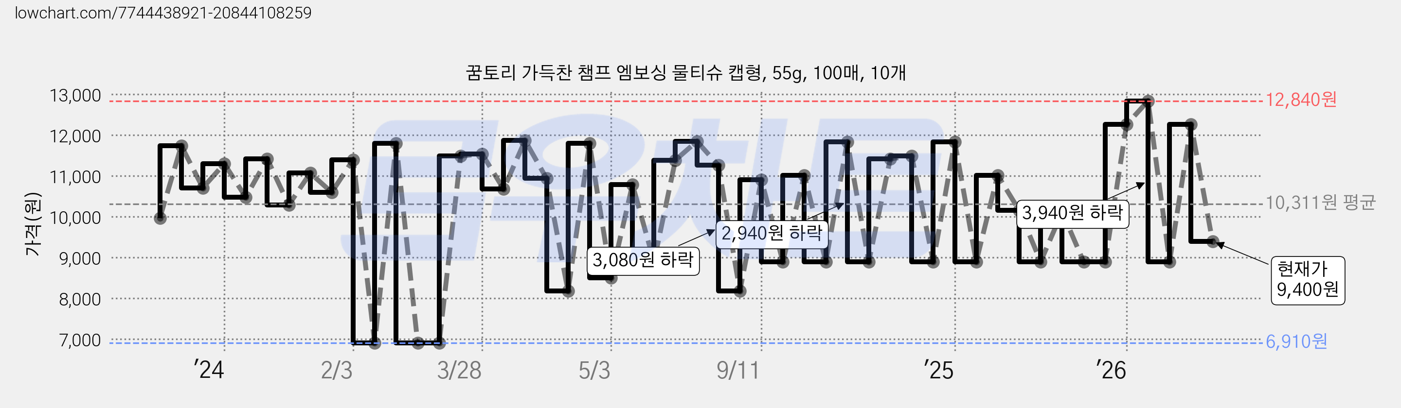 꿈토리 가득찬 챔프 엠보싱 물티슈 캡형, 55g, 100매, 10개 가격 변동 차트, 현재가 9,400원, 관측 최저가 6,910원