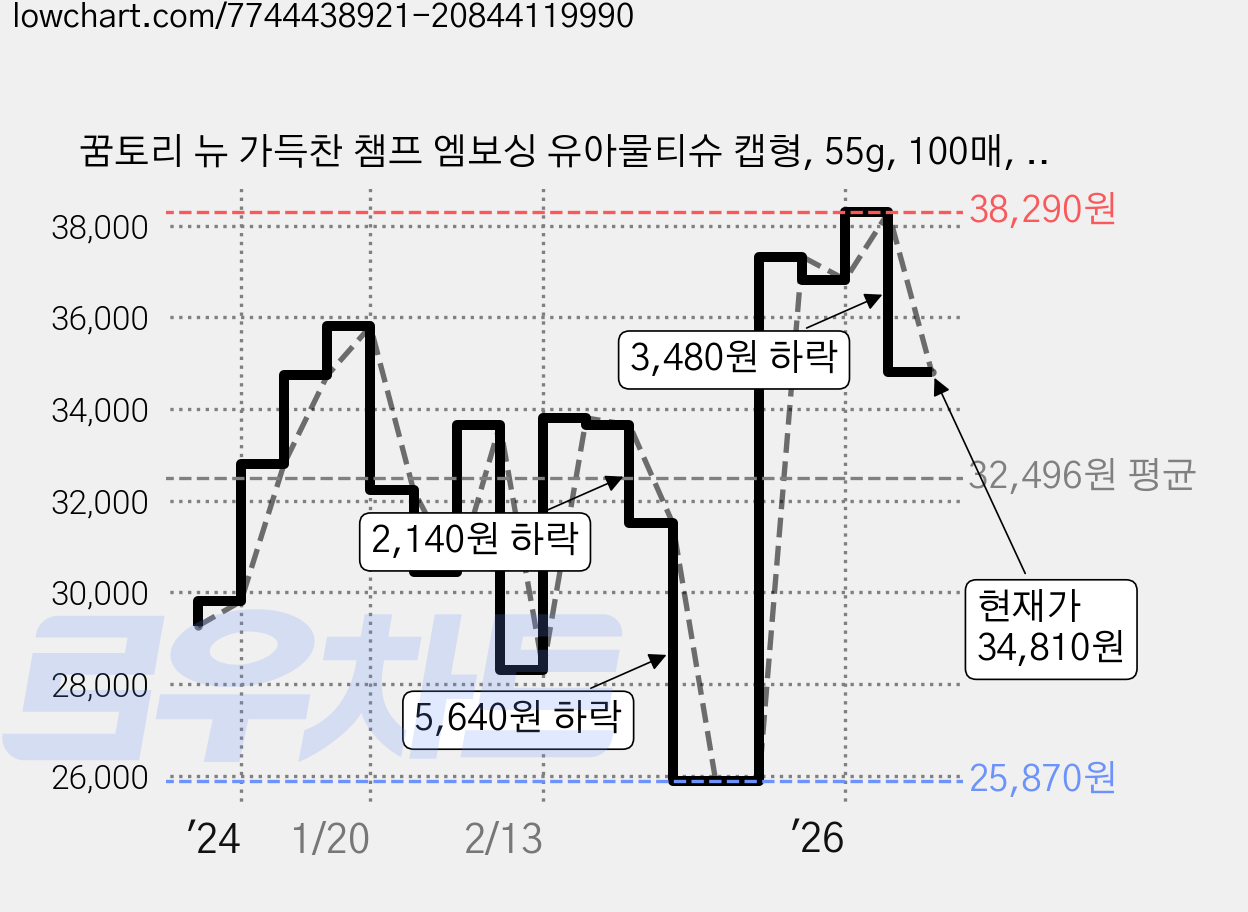 꿈토리 뉴 가득찬 챔프 엠보싱 유아물티슈 캡형, 55g, 100매, 40개 가격 변동 차트, 현재가 34,810원, 관측 최저가 25,870원
