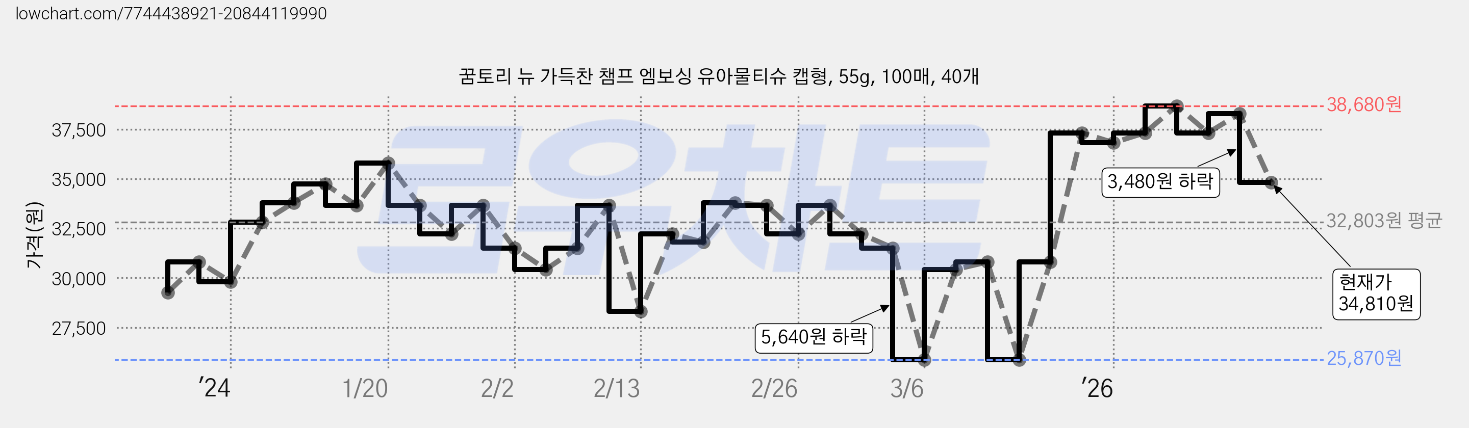 꿈토리 뉴 가득찬 챔프 엠보싱 유아물티슈 캡형, 55g, 100매, 40개 가격 변동 차트, 현재가 34,810원, 관측 최저가 25,870원
