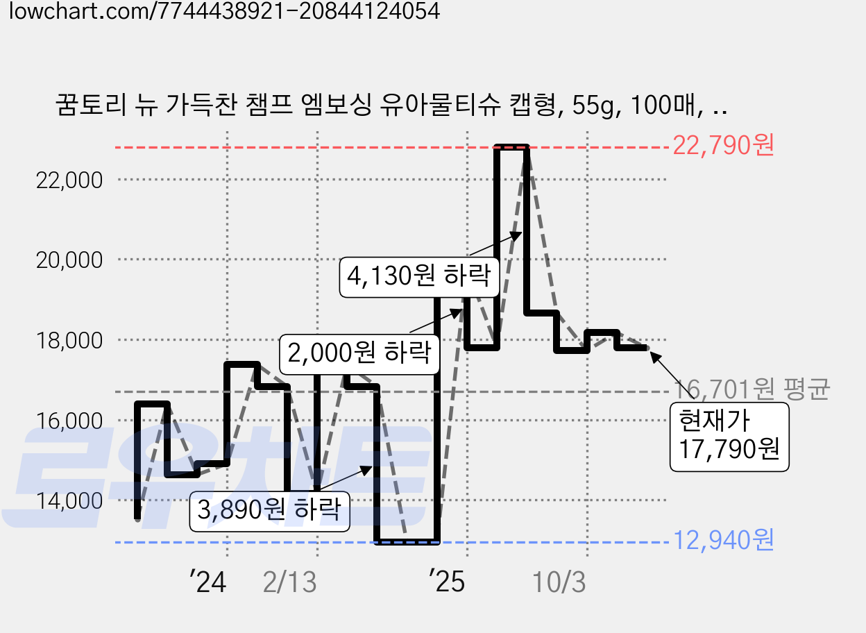 꿈토리 뉴 가득찬 챔프 엠보싱 유아물티슈 캡형, 55g, 100매, 20개 가격 변동 차트, 현재가 17,790원, 관측 최저가 12,940원