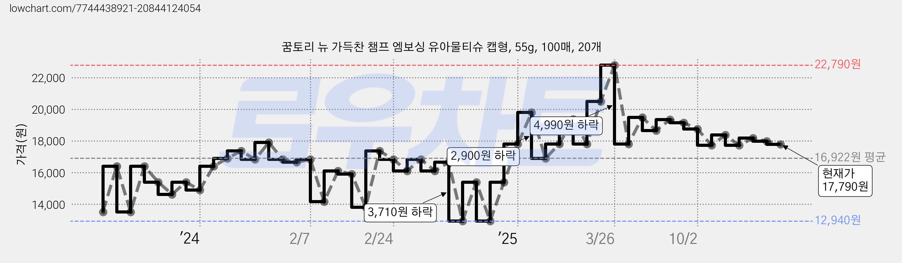 꿈토리 뉴 가득찬 챔프 엠보싱 유아물티슈 캡형, 55g, 100매, 20개 가격 변동 차트, 현재가 17,790원, 관측 최저가 12,940원
