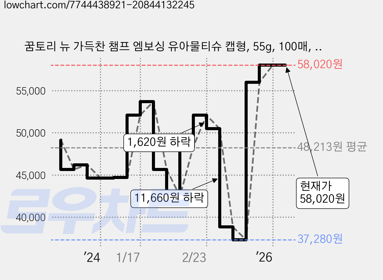 꿈토리 뉴 가득찬 챔프 엠보싱 유아물티슈 캡형, 55g, 100매, 60개 가격 변동 차트, 현재가 58,020원, 관측 최저가 37,280원
