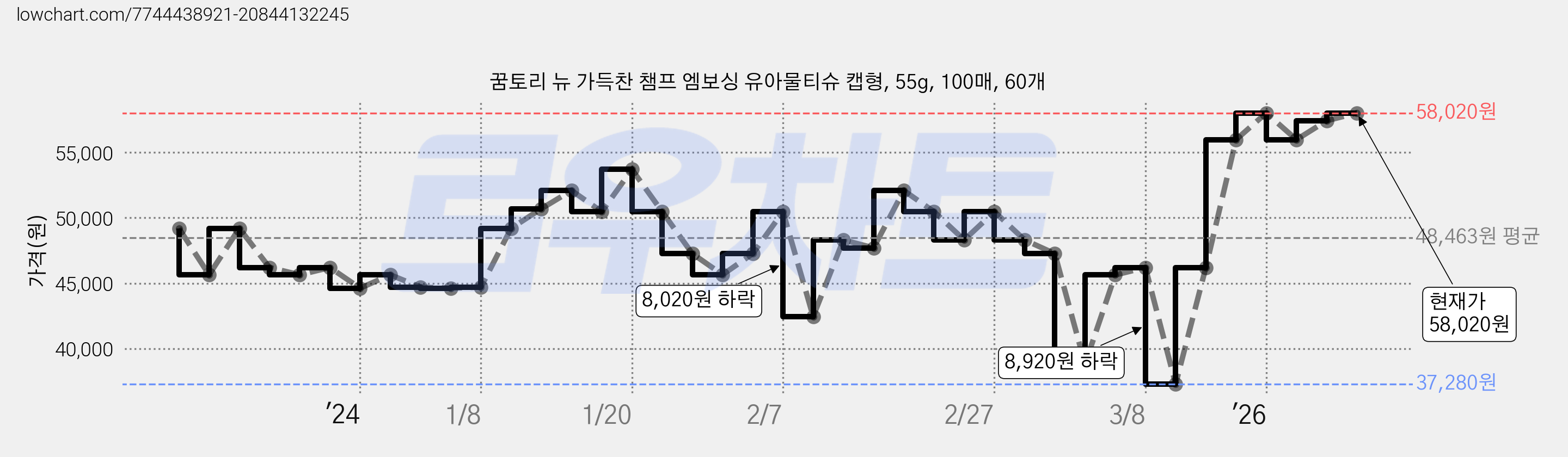 꿈토리 뉴 가득찬 챔프 엠보싱 유아물티슈 캡형, 55g, 100매, 60개 가격 변동 차트, 현재가 58,020원, 관측 최저가 37,280원