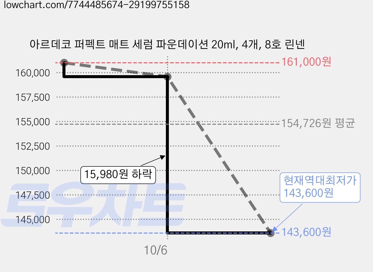 아르데코 퍼펙트 매트 세럼 파운데이션 20ml, 4개, 8호 린넨 가격 변동 차트, 현재가 143,600원, 역대최저가