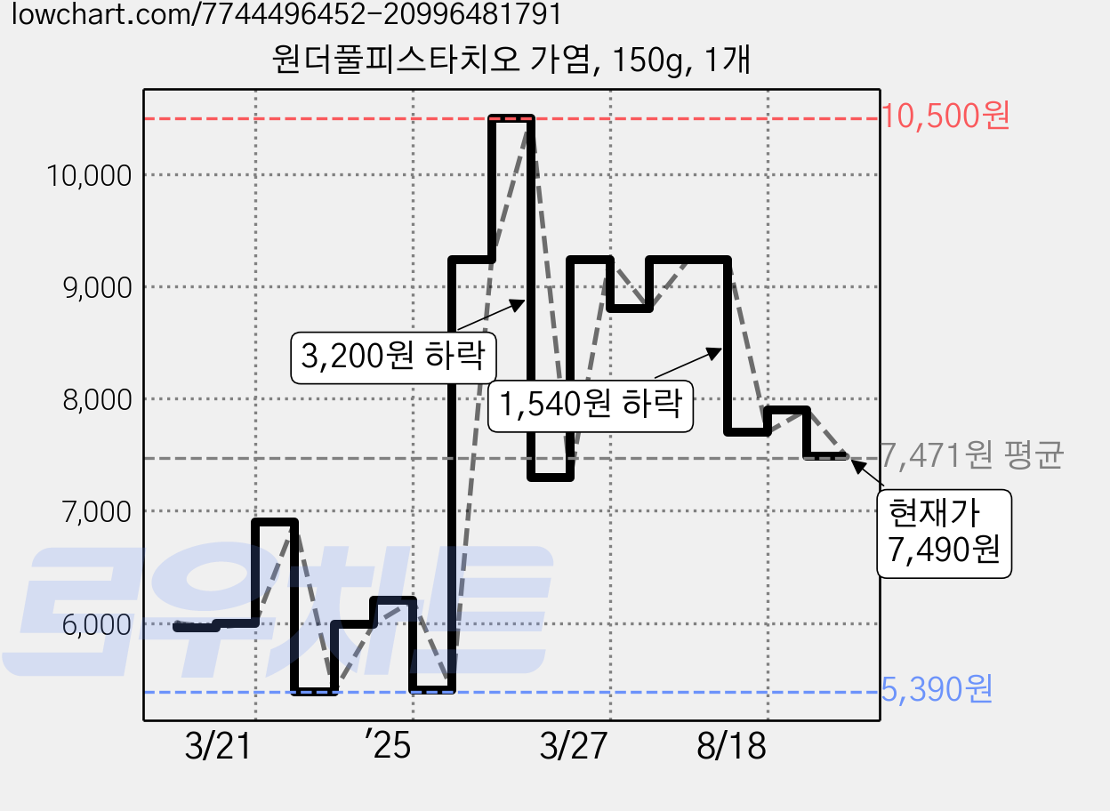 원더풀피스타치오 가염, 150g, 1개 가격 변동 차트, 현재가 7,490원, 관측 최저가 4,720원