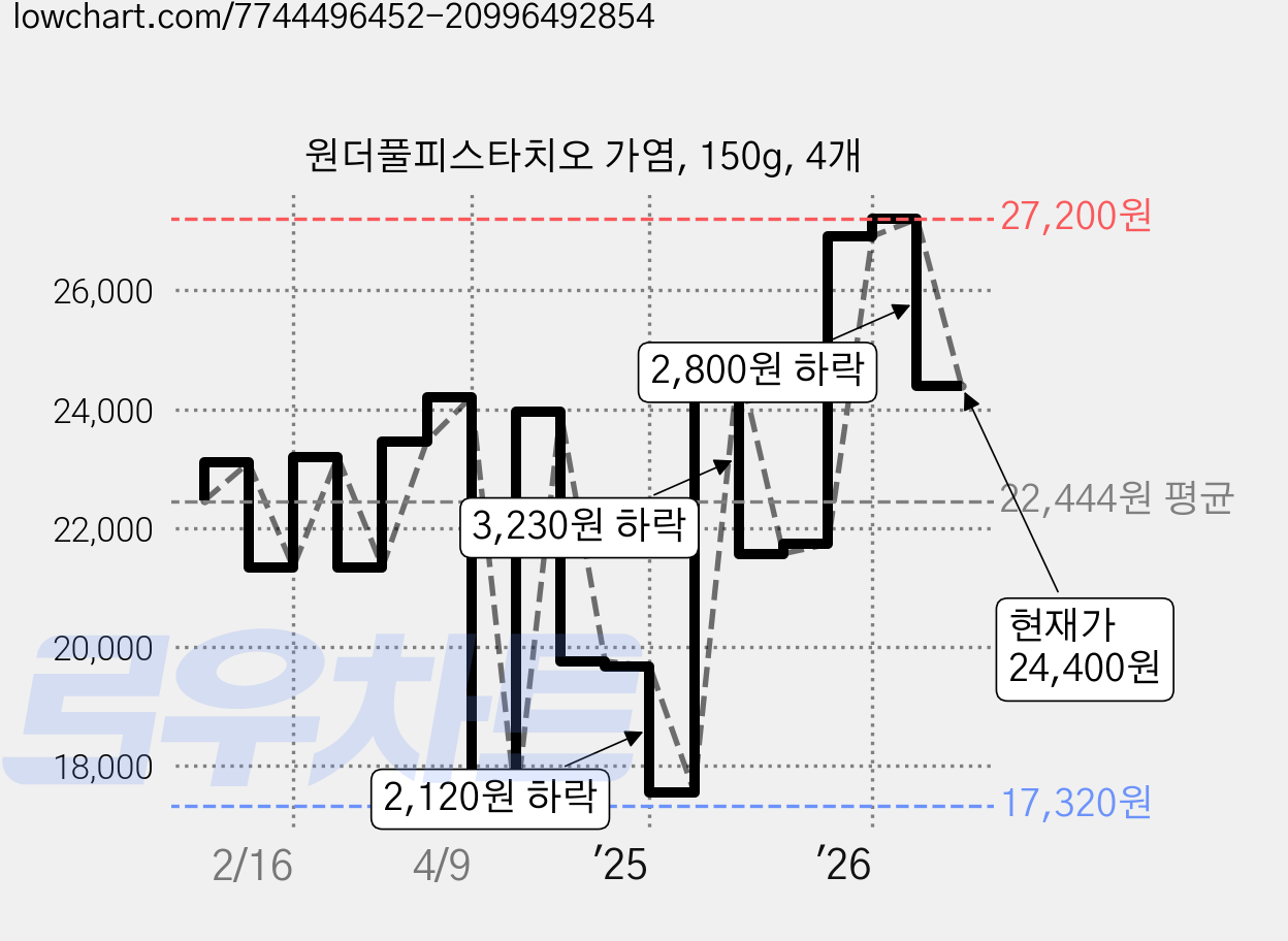 원더풀피스타치오 가염, 150g, 4개 가격 변동 차트, 현재가 24,400원, 관측 최저가 17,320원